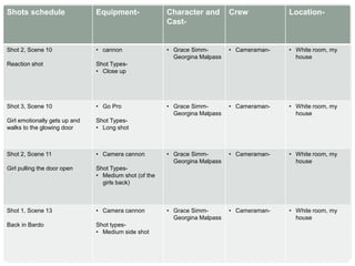 Shots schedule Equipment- Character and
Cast-
Crew Location-
Shot 2, Scene 10
Reaction shot
• cannon
Shot Types-
• Close up
• Grace Simm-
Georgina Malpass
• Cameraman- • White room, my
house
Shot 3, Scene 10
Girl emotionally gets up and
walks to the glowing door
• Go Pro
Shot Types-
• Long shot
• Grace Simm-
Georgina Malpass
• Cameraman- • White room, my
house
Shot 2, Scene 11
Girl pulling the door open
• Camera cannon
Shot Types-
• Medium shot (of the
girls back)
• Grace Simm-
Georgina Malpass
• Cameraman- • White room, my
house
Shot 1, Scene 13
Back in Bardo
• Camera cannon
Shot types-
• Medium side shot
• Grace Simm-
Georgina Malpass
• Cameraman- • White room, my
house
 