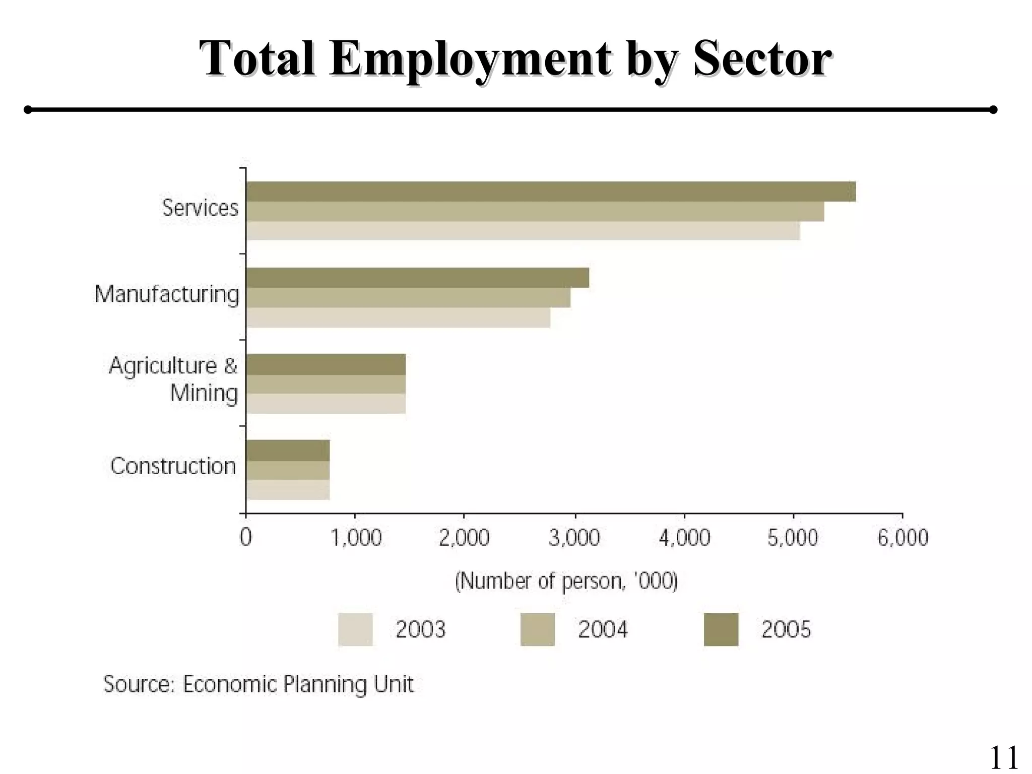 11
Total Employment by SectorTotal Employment by Sector
 