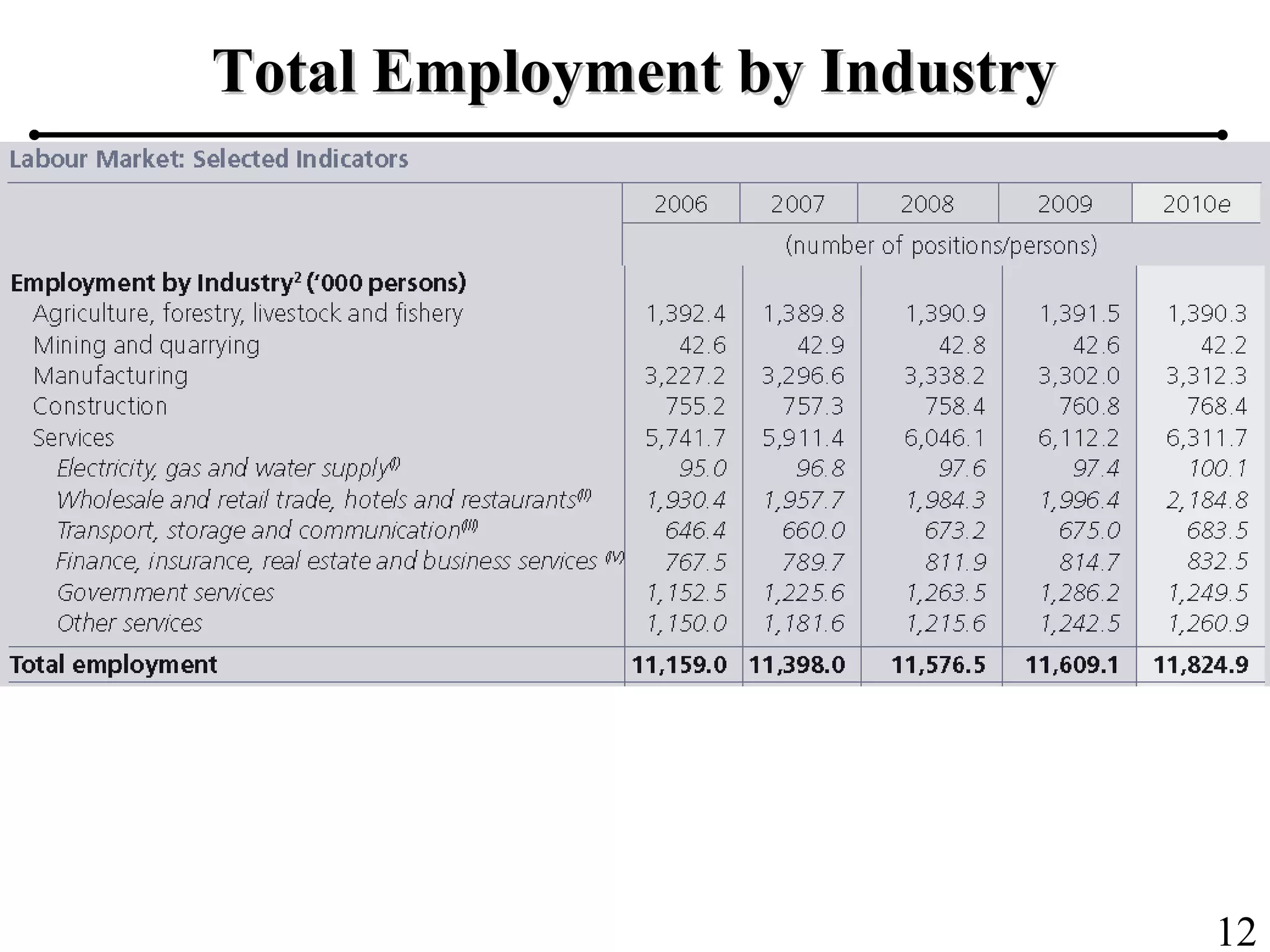 12
Total Employment by IndustryTotal Employment by Industry
 