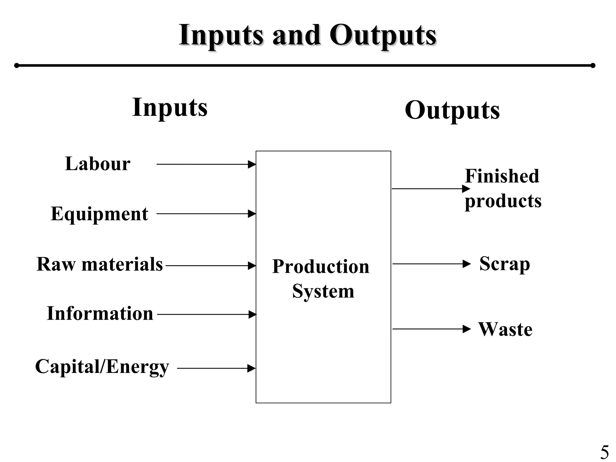 5
Production
System
Raw materials
Capital/Energy
Labour
Equipment
Information
Finished
products
Scrap
Waste
OutputsInputs
Inputs and OutputsInputs and Outputs
 
