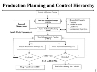 1
Production Planning and Control HierarchyProduction Planning and Control Hierarchy
Strategic and Business Planning
Demand
Management
Sales and Operations Planning
(S&OP)
Master Production Scheduling
(MPS)
Material Requirements Planning
(MRP I)
Capacity Requirements Planning (CRP) Vendor Requirements Planning (VRP)
Realistic?
Make Buy
Shop Floor Control (SFC) Purchase Planning and Control
Yes Yes
No No
• Rough Cut Capacity
Planning
• Vendor/Material
Limitations
• Management Decisions
Realistic?
Supply Chain Management
Just in Time
Push and Pull Mfg
 
