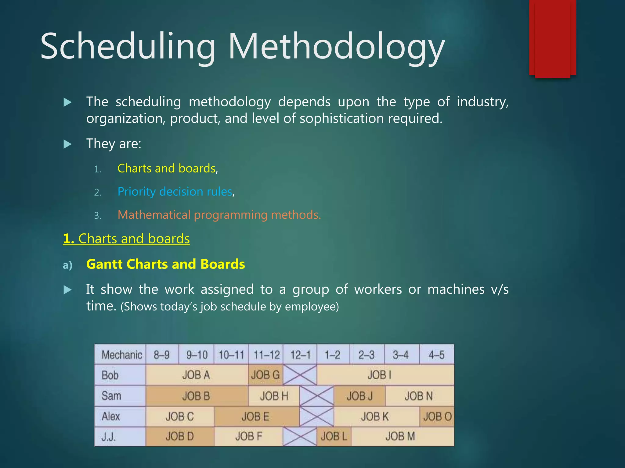 Scheduling Methodology
 The scheduling methodology depends upon the type of industry,
organization, product, and level of sophistication required.
 They are:
1. Charts and boards,
2. Priority decision rules,
3. Mathematical programming methods.
1. Charts and boards
a) Gantt Charts and Boards
 It show the work assigned to a group of workers or machines v/s
time. (Shows today’s job schedule by employee)
 