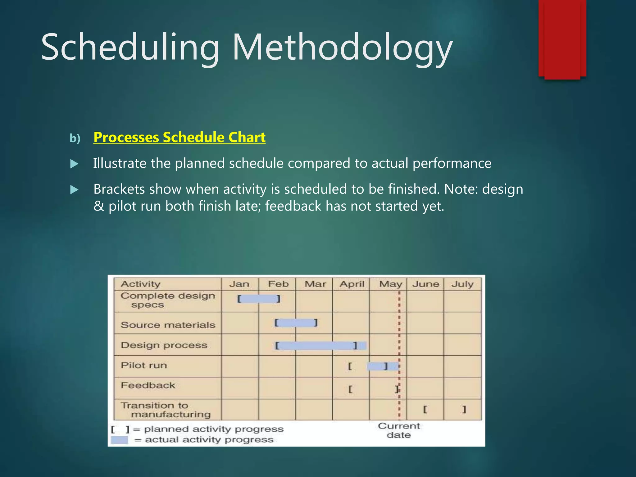 Scheduling Methodology
b) Processes Schedule Chart
 Illustrate the planned schedule compared to actual performance
 Brackets show when activity is scheduled to be finished. Note: design
& pilot run both finish late; feedback has not started yet.
 