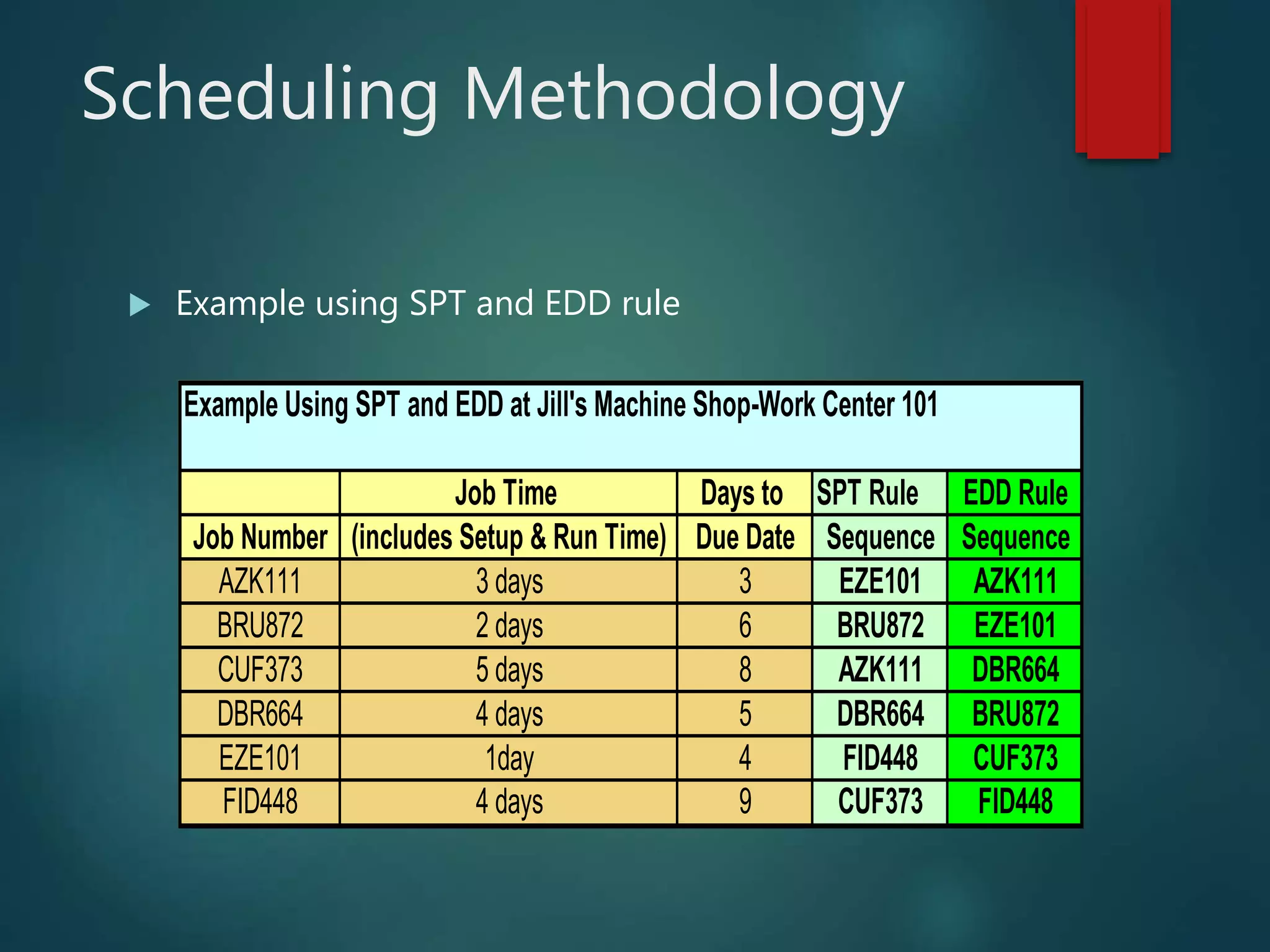 Scheduling Methodology
 Example using SPT and EDD rule
Example Using SPT and EDD at Jill's Machine Shop-Work Center 101
Job Time Days to SPT Rule EDD Rule
Job Number (includes Setup & Run Time) Due Date Sequence Sequence
AZK111 3 days 3 EZE101 AZK111
BRU872 2 days 6 BRU872 EZE101
CUF373 5 days 8 AZK111 DBR664
DBR664 4 days 5 DBR664 BRU872
EZE101 1day 4 FID448 CUF373
FID448 4 days 9 CUF373 FID448
 