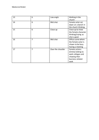 Mackenzie Nisbet 
13 6 Low angle Walking in the 
church 
14 6 Mid shot Female actor sat 
down on a bench in 
the church thinking 
15 6 Close up Close up to show 
the female character 
thinking/crying as 
she is upset 
16 7 Mid shot Office scene where 
the female actor is 
shown to be busy 
having a meeting 
17 7 Over the shoulder Female actress 
(Emma) talking to 
work colleges and 
showing then 
business related 
work 

