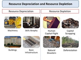 Resource Depreciation and Resource Depletion
Resource Depreciation
Human
Capital Flight
Capital
Scrapping
Natural
Disasters
Deforestation
Machinery Skills Atrophy
Buildings Basic
Infrastructure
Resource Depletion
 