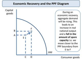 Economic Recovery and the PPF Diagram
During an
economic recovery,
aggregate demand
will be rising. This
leads to an
increase in real
national output
and a fall in the
amount of spare
capacity i.e. we
move closer to the
PPF boundary from
E to F
Capital
goods
Consumer goods
PPF
A
B
C D
E
F
 