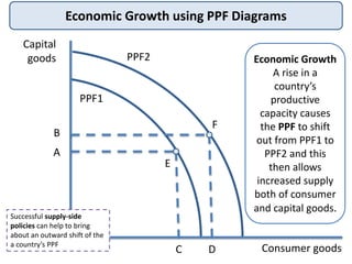 Economic Growth using PPF Diagrams
Economic Growth
A rise in a
country’s
productive
capacity causes
the PPF to shift
out from PPF1 to
PPF2 and this
then allows
increased supply
both of consumer
and capital goods.
Capital
goods
Consumer goods
PPF1
PPF2
A
B
C D
Successful supply-side
policies can help to bring
about an outward shift of the
a country’s PPF
E
F
 