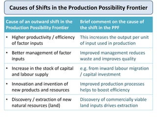 Causes of Shifts in the Production Possibility Frontier
Cause of an outward shift in the
Production Possibility Frontier
Brief comment on the cause of
the shift in the PPF
• Higher productivity / efficiency
of factor inputs
This increases the output per unit
of input used in production
• Better management of factor
inputs
Improved management reduces
waste and improves quality
• Increase in the stock of capital
and labour supply
e.g. from inward labour migration
/ capital investment
• Innovation and invention of
new products and resources
Improved production processes
helps to boost efficiency
• Discovery / extraction of new
natural resources (land)
Discovery of commercially viable
land inputs drives extraction
 