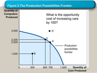 Production possibility frontier bethany.ppt