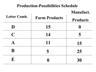 Production-Possibilities Schedule Letter Comb. Farm Products Manufact. Products D C A B E 15 14 11 5 0 0 5 15 25 30 