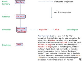 Production of Red Dead Redemption | PPTX