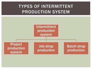 Intermittent
production
system
Project
production
system
Job shop
production
Batch shop
production
TYPES OF INTERMITTENT
PRODUCTION SYSTEM
 