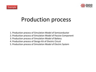 Example

Production process
1. Production process of Simulation Model of Semiconductor
2. Production process of Simulation Model of Passive Component
3. Production process of Simulation Model of Battery
4. Production process of Design Kit of Electric Circuit
5. Production process of Simulation Model of Electric System

 