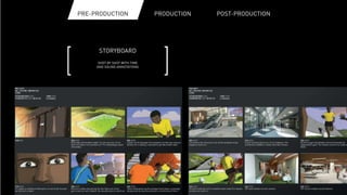 PRE-PRODUCTION			 PRODUCTION			 POST-PRODUCTIONPRE-PRODUCTION		
STORYBOARD
SHOT BY SHOT WITH TIME
AND SOUND ANNOTATIONS
 
