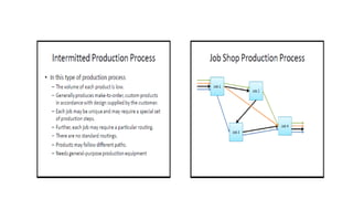 Production process | PPTX