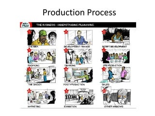 Production Process 