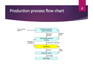 Production Process ppt E content.pptx
