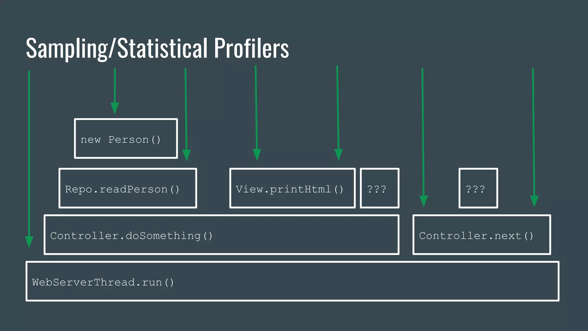 Sampling/Statistical Profilers
WebServerThread.run()
Controller.doSomething() Controller.next()
Repo.readPerson()
new Person()
View.printHtml() ??? ???
 