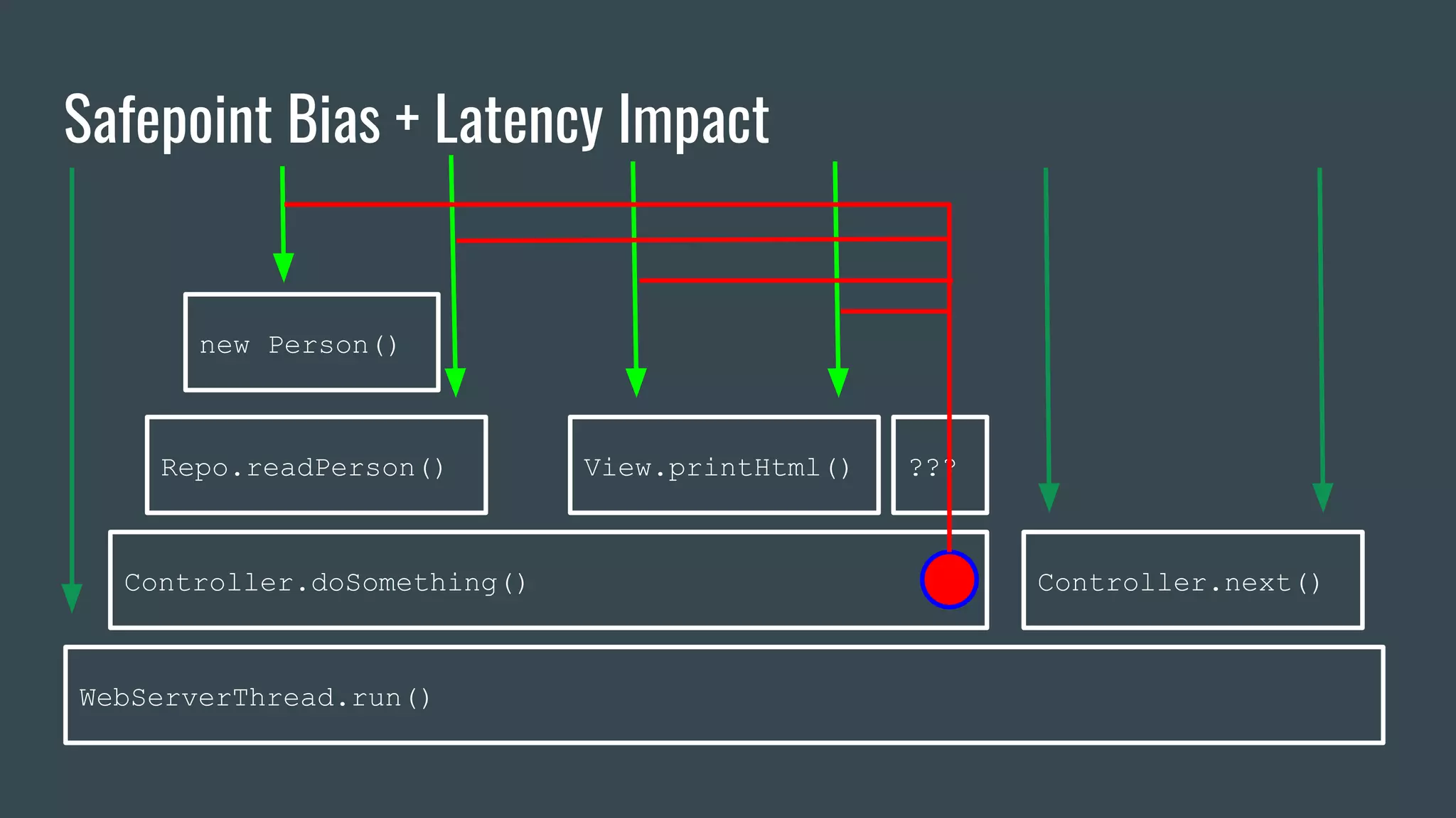 Safepoint Bias + Latency Impact
WebServerThread.run()
Controller.doSomething() Controller.next()
Repo.readPerson()
new Person()
View.printHtml() ???
 