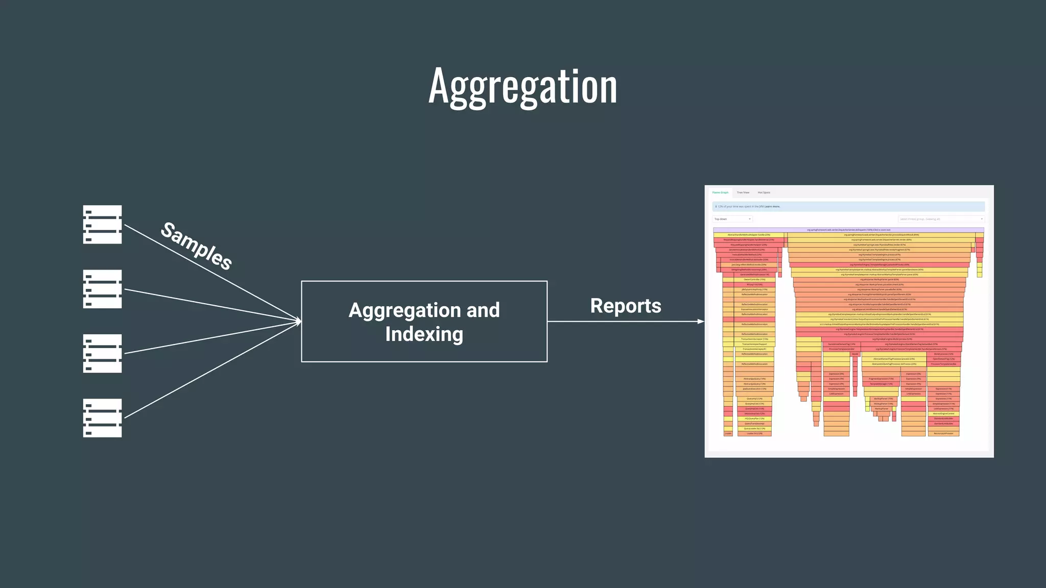 Aggregation
Aggregation and
Indexing
Samples
Reports
 