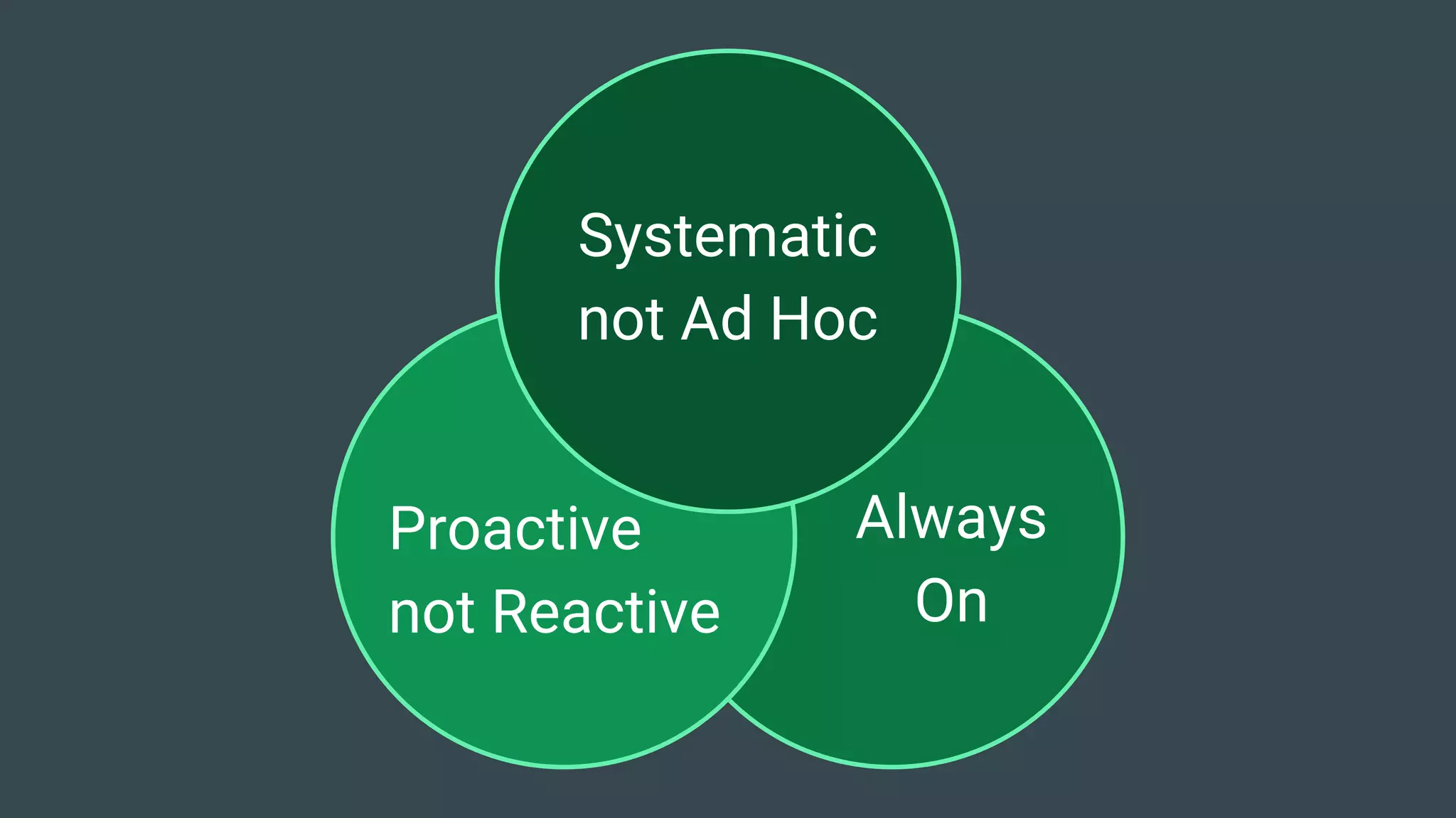 Always
On
Proactive
not Reactive
Systematic
not Ad Hoc
 
