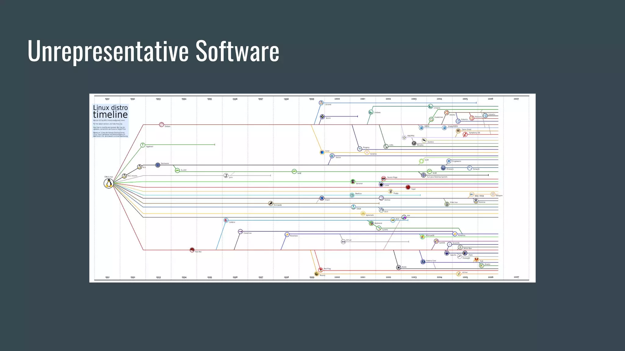 Unrepresentative Software
 