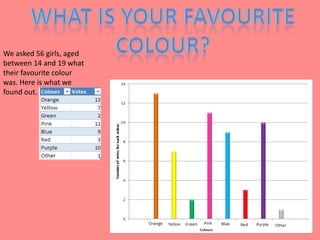 We asked 56 girls, aged
between 14 and 19 what
their favourite colour
was. Here is what we
found out.
 