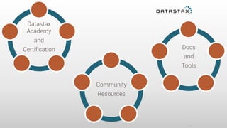 17
Datastax
Academy
and
Certification
Community
Resources
Docs
and
Tools