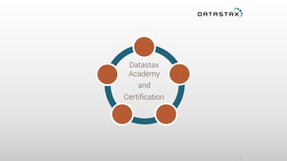 3
Datastax
Academy
and
Certification