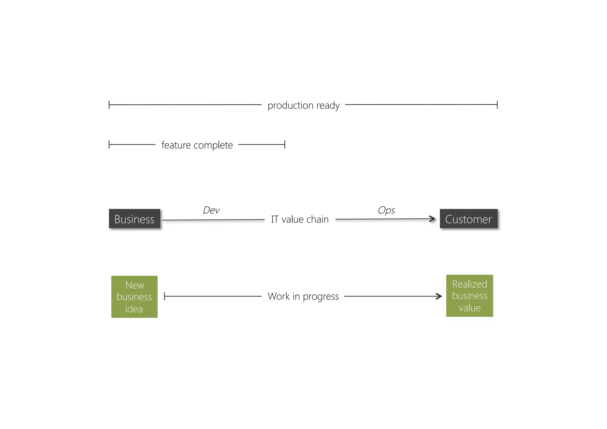 Ops
Dev
Business
 IT value chain
 Customer
feature complete
production ready
Work in progress
Realized
business
value
New
business
idea
 