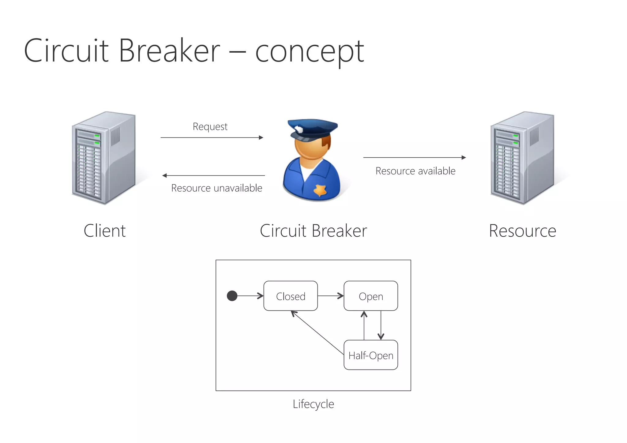 Circuit Breaker – concept
Client
 Resource
Circuit Breaker
Request
Resource unavailable
Resource available
Closed
 Open
Half-Open
Lifecycle
 