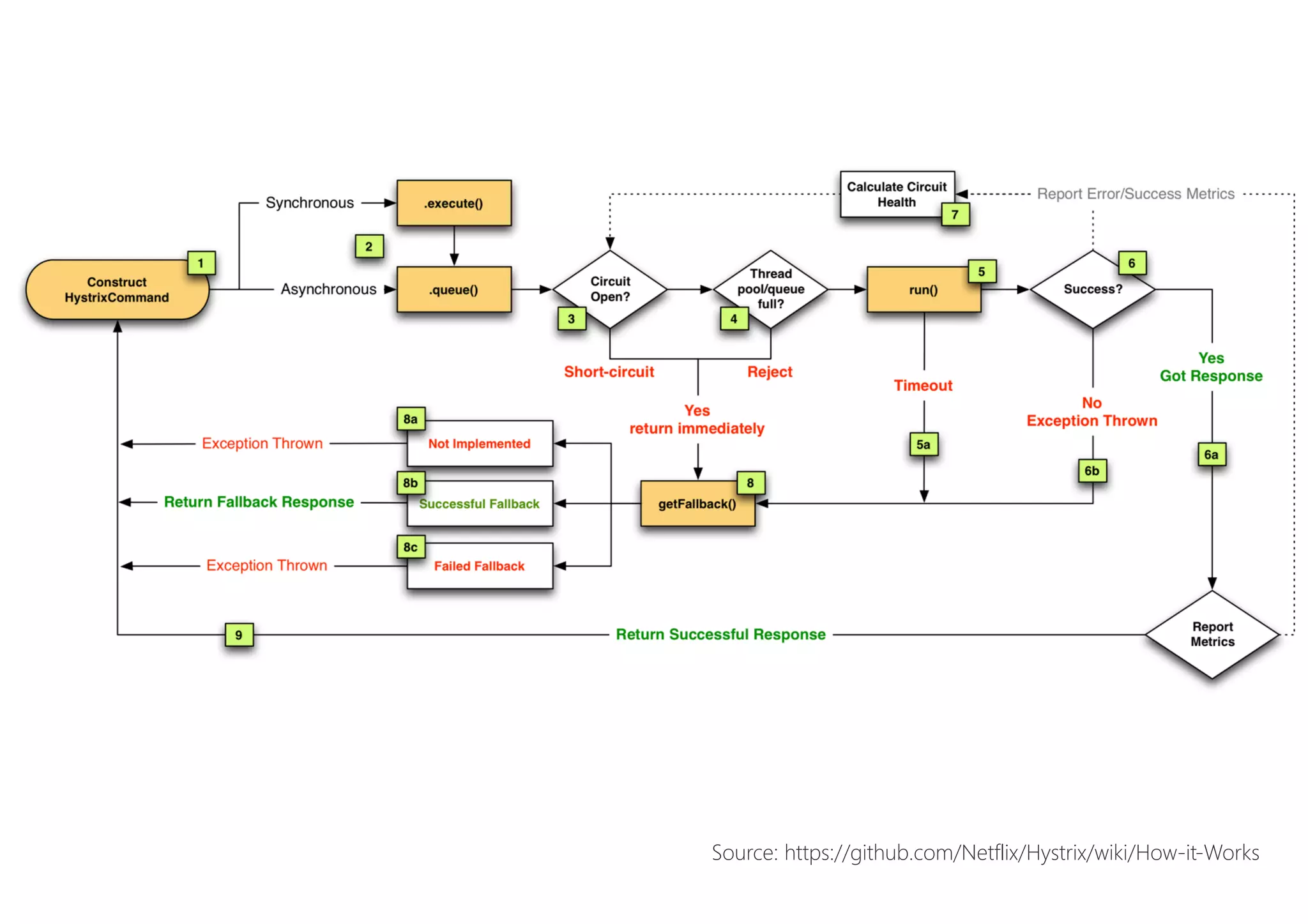 Source: https://github.com/Netflix/Hystrix/wiki/How-it-Works
 