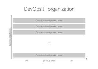 Ops
Dev
 IT value chain
Businesscapabilities
Cross-functional product team
…
DevOps IT organization
Cross-functional product team
Cross-functional product team
Cross-functional product team
 