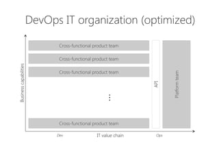 Ops
Dev
 IT value chain
Businesscapabilities
Cross-functional product team
…
DevOps IT organization (optimized)
Cross-functional product team
Cross-functional product team
Cross-functional product team
Platformteam
API
 