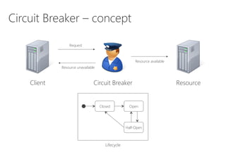 Circuit Breaker – concept
Client
 Resource
Circuit Breaker
Request
Resource unavailable
Resource available
Closed
 Open
Half-Open
Lifecycle
 