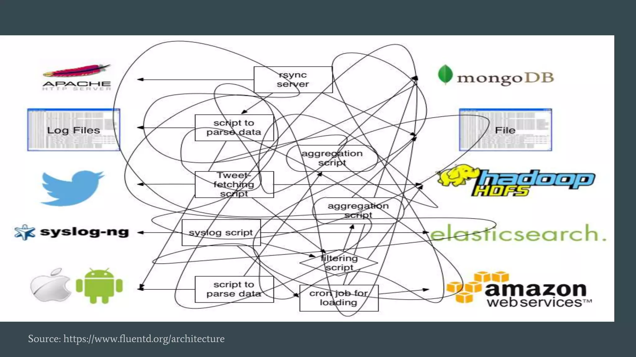 Source: https://www.fluentd.org/architecture
 