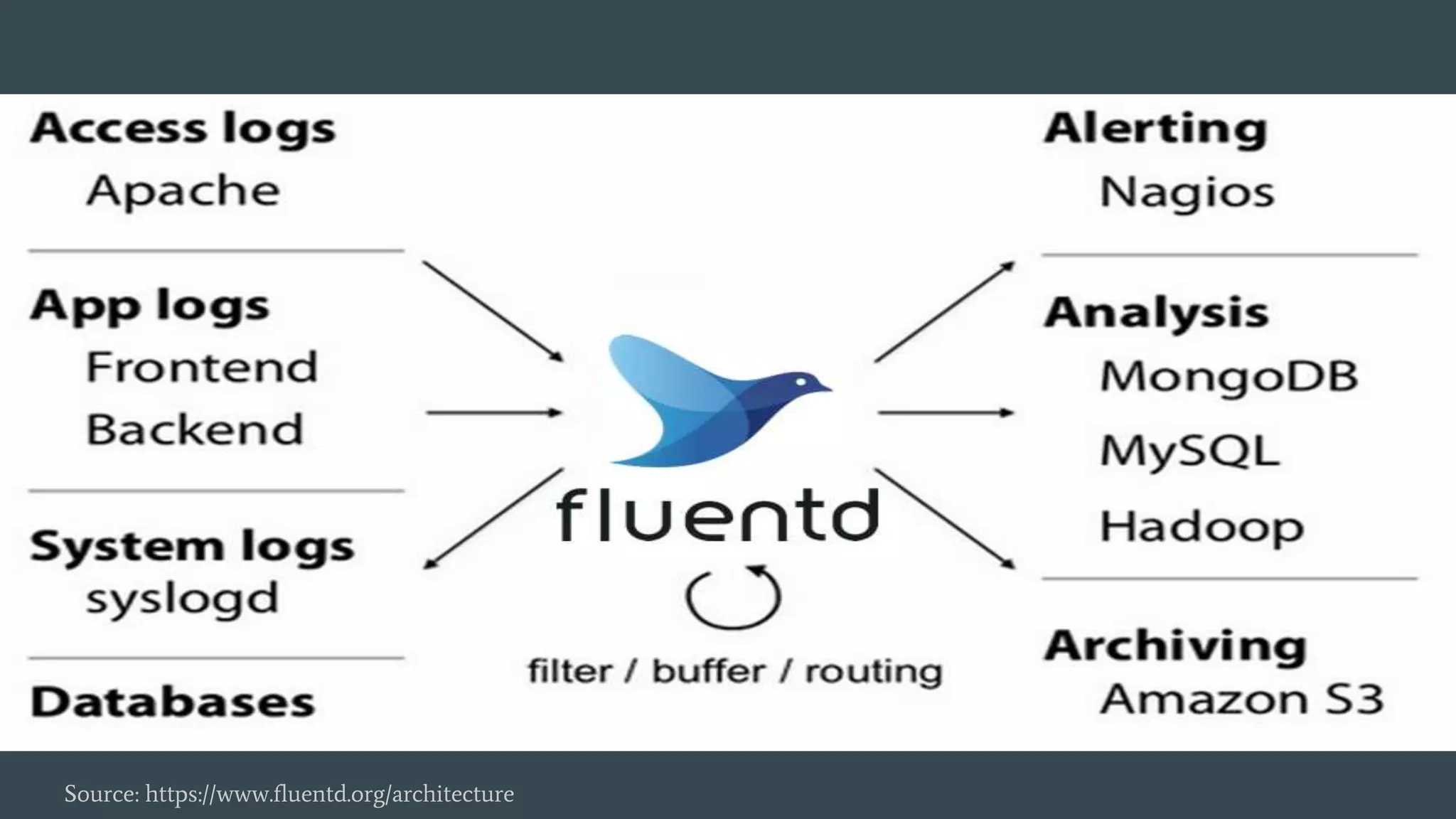 Source: https://www.fluentd.org/architecture
 