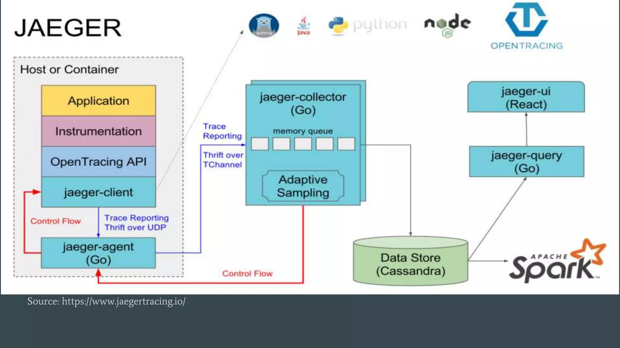 Source: https://www.jaegertracing.io/
 