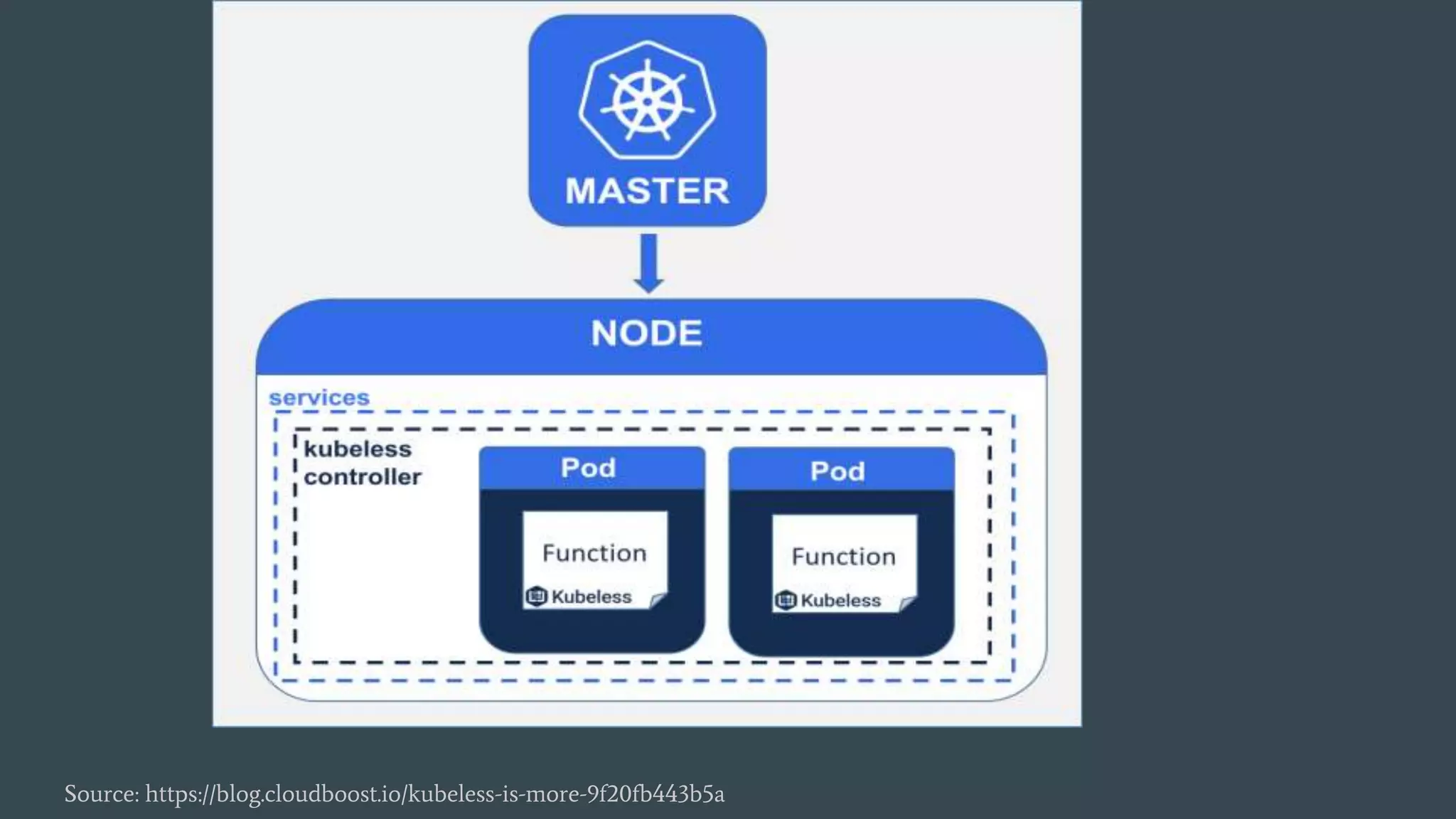 Source: https://blog.cloudboost.io/kubeless-is-more-9f20fb443b5a
 