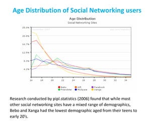 Age Distribution of Social Networking users
Research conducted by pipl.statistics (2006) found that while most
other social networking sites have a mixed range of demographics,
Bebo and Xanga had the lowest demographic aged from their teens to
early 20’s.
 