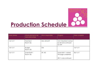 Production Schedule
Date started Whats planned to be
done and where
Who's responsible Progress Date complete
14/11/17 Treatment
Room 126
OM, AD & AP 14/11:Treatment started
by AD and continued
by OM
14/11/17 Budget
Room 126
OM 16/11/17
16/11/17 Script Draft 1
Room 126
AP, AD Script draft. 1 started
first page completed
29/11 scrip continued
30/11/17
 