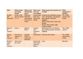 Date

What scenes
are being
filmed
All day
Scene 2 and
th
28
part of scenes
December 3, 4, 5

Where will
filming take
place
Pathway,
Bedroom
and outside
the front of
house

What crew
and cast
are needed
Cameraman
with Jess,
Nancy and
Nicole

Period 3
8th
January

Scene 1

Medical
Room

All day
18th
January

The rest of
scenes 3, 4
and 5

Outside
front of
house and
bedroom

Camera
with
character
Jess
Cameraman Suitcase and clothes

Period 3
and 4
22nd
January

Voice overs
for scene

Sound with
characters
Jess and
Nancy

What props and costumes are What
needed
equipment is
needed
Suitcase and handheld camera The 1100D
Jess: red beanie, red lipstick, camera and
grey jumper and black
tripod
jeggings
Nancy: Green shirt, jeans and
glasses
Nicole: Pink jumper, light
coloured jeans.
Red beanie hat, red lipstick,
The 1100D
grey adidas jumper and black camera
leggings

none

The 1100D
camera and
tripod
Recorder

 