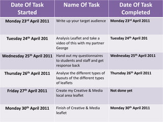 Date Of Task                Name Of Task                      Date Of Task
      Started                                                      Completed
 Monday 23rd April 2011     Write up your target audience    Monday 23rd April 2011



  Tuesday 24th April 201    Analysis Leaflet and take a      Tuesday 24th April 201
                            video of this with my partner
                            George
Wednesday 25th April 2011 Hand out my questionnaires         Wednesday 25th April 2011
                            to students and staff and get
                            response back
 Thursday 26th April 2011   Analyse the different types of   Thursday 26th April 2011
                            layouts of the different types
                            of leaflets
  Friday 27th April 2011    Create my Creative & Media       Not done yet
                            local area leaflet


 Monday 30th April 2011     Finish of Creative & Media       Monday 30th April 2011
                            leaflet
 