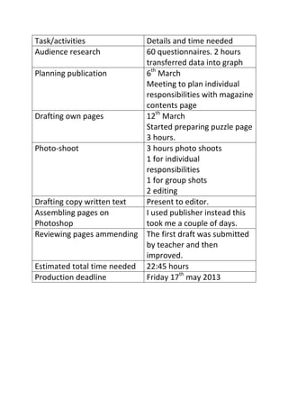 Task/activities Details and time needed
Audience research 60 questionnaires. 2 hours
transferred data into graph
Planning publication 6th
March
Meeting to plan individual
responsibilities with magazine
contents page
Drafting own pages 12th
March
Started preparing puzzle page
3 hours.
Photo-shoot 3 hours photo shoots
1 for individual
responsibilities
1 for group shots
2 editing
Drafting copy written text Present to editor.
Assembling pages on
Photoshop
I used publisher instead this
took me a couple of days.
Reviewing pages ammending The first draft was submitted
by teacher and then
improved.
Estimated total time needed 22:45 hours
Production deadline Friday 17th
may 2013
 