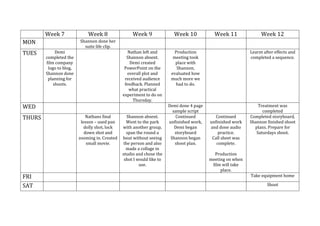 Week 7
MON
TUES

Week 8

Week 9

Week 10

FRI
SAT

Week 12

Nathan left and
Shannon absent.
Demi created
PowerPoint on the
overall plot and
received audience
feedback. Planned
what practical
experiment to do on
Thursday.

Production
meeting took
place with
Shannon,
evaluated how
much more we
had to do.

Learnt after effects and
completed a sequence.

Demi done 4 page
sample script
Continued
unfinished work,
Demi began
storyboard
Shannon began
shoot plan.

Treatment was
completed
Completed storyboard,
Shannon finished shoot
plans. Prepare for
Saturdays shoot.

Shannon done her
suite life clip.
Demi
completed the
film company
logo to blog,
Shannon done
planning for
shoots.

WED
THURS

Week 11

Nathans final
lesson – used pan
dolly shot, lock
down shot and
zooming in. Created
small movie.

Shannon absent.
Went to the park
with another group,
span the round a
bout without seeing
the person and also
made a collage in
studio and chose the
shot I would like to
use.

Continued
unfinished work
and done audio
practice.
Call sheet was
complete.
Production
meeting on when
film will take
place.

Take equipment home
Shoot

 