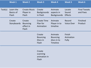 Week 1 Week 2 Week 3 Week 4 Week 5 Week 6 
Task(s) Learn the 
Basics of 
Flash 
Create 
Storyboards 
Create Music 
Player in 
Flash 
Create 
Bouncing 
effect in 
Flash 
Create 
Backgrounds 
in Flash 
Create Time 
Plan for 
Animation 
Create 
Bouncing 
Discs in 
Flash 
Create 
scanning 
animation in 
Flash 
Animate 
aspects in 
Backgrounds 
Animate 
Player in to 
timeline 
Animate 
Bouncing 
discs in to 
Timeline 
Locate 
Sound 
Effects 
Record 
Voice Over 
Finish 
Animation 
Fully 
Final Tweaks 
and Fixes 
Finished 
Product 

