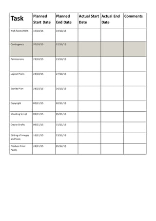 Task Planned
Start Date
Planned
End Date
Actual Start
Date
Actual End
Date
Comments
Risk Assessment 19/10/15 19/10/15
Contingency 20/10/15 22/10/15
Permissions 23/10/15 23/10/15
Layout Plans 24/10/15 27/10/15
Stories Plan 28/10/15 30/10/15
Copyright 02/11/15 02/11/15
Shooting Script 03/11/15 05/11/15
Create Drafts 09/11/15 15/11/15
Editingof Images
and Texts
16/11/15 23/11/15
Produce Final
Pages
24/11/15 05/12/15
 