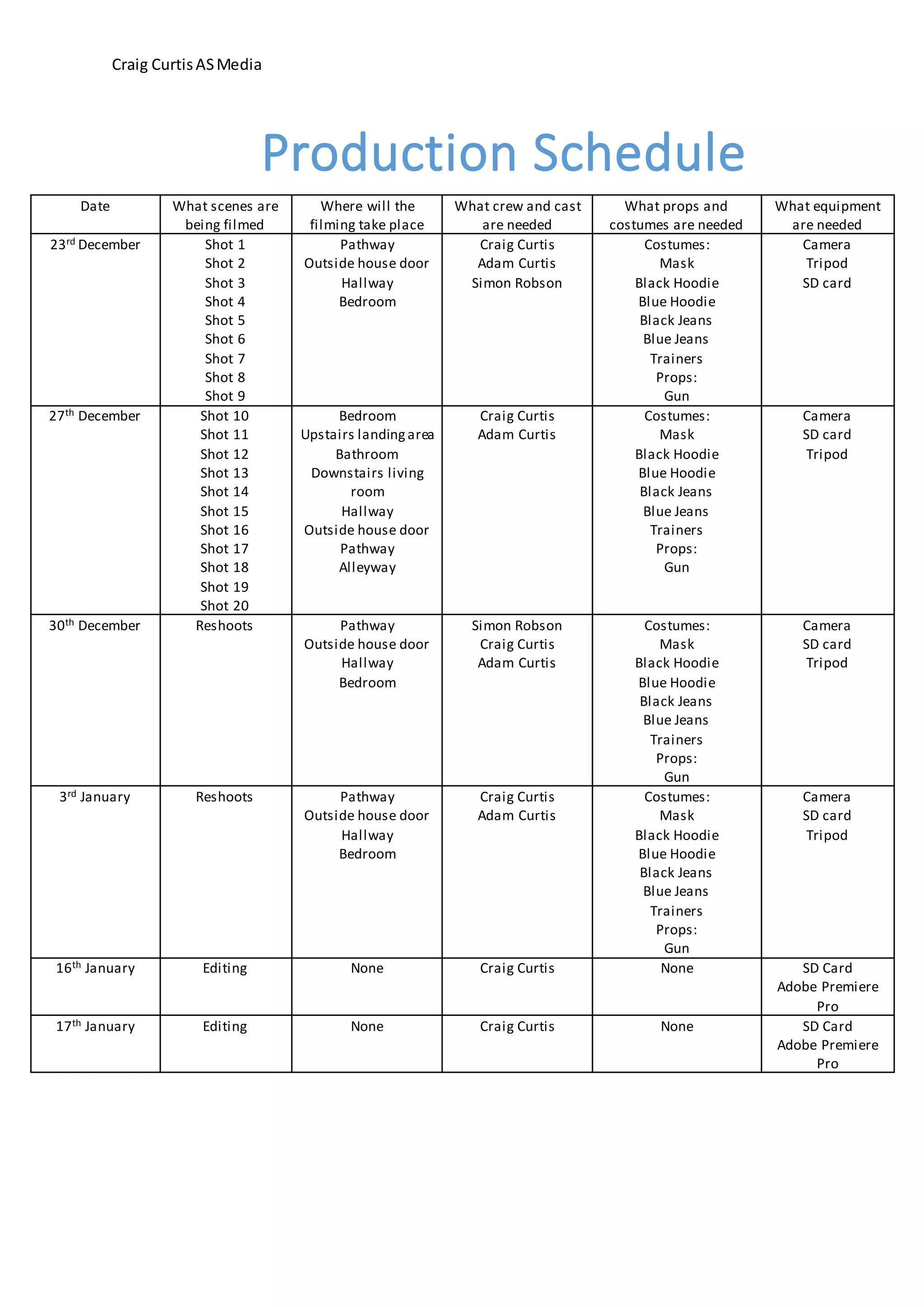Craig CurtisASMedia
Date What scenes are
being filmed
Where will the
filming take place
What crew and cast
are needed
What props and
costumes are needed
What equipment
are needed
23rd December Shot 1
Shot 2
Shot 3
Shot 4
Shot 5
Shot 6
Shot 7
Shot 8
Shot 9
Pathway
Outside house door
Hallway
Bedroom
Craig Curtis
Adam Curtis
Simon Robson
Costumes:
Mask
Black Hoodie
Blue Hoodie
Black Jeans
Blue Jeans
Trainers
Props:
Gun
Camera
Tripod
SD card
27th December Shot 10
Shot 11
Shot 12
Shot 13
Shot 14
Shot 15
Shot 16
Shot 17
Shot 18
Shot 19
Shot 20
Bedroom
Upstairs landingarea
Bathroom
Downstairs living
room
Hallway
Outside house door
Pathway
Alleyway
Craig Curtis
Adam Curtis
Costumes:
Mask
Black Hoodie
Blue Hoodie
Black Jeans
Blue Jeans
Trainers
Props:
Gun
Camera
SD card
Tripod
30th December Reshoots Pathway
Outside house door
Hallway
Bedroom
Simon Robson
Craig Curtis
Adam Curtis
Costumes:
Mask
Black Hoodie
Blue Hoodie
Black Jeans
Blue Jeans
Trainers
Props:
Gun
Camera
SD card
Tripod
3rd January Reshoots Pathway
Outside house door
Hallway
Bedroom
Craig Curtis
Adam Curtis
Costumes:
Mask
Black Hoodie
Blue Hoodie
Black Jeans
Blue Jeans
Trainers
Props:
Gun
Camera
SD card
Tripod
16th January Editing None Craig Curtis None SD Card
Adobe Premiere
Pro
17th January Editing None Craig Curtis None SD Card
Adobe Premiere
Pro
Production Schedule