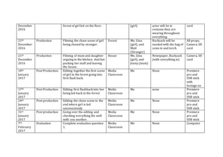 December
2016
forest of girl led on the floor. (girl) actor will be in
costume they are
wearing throughout
everything.
card
21th
December
2016
Production Filming the chase scene of girl
being chased by stranger.
Forest Me, Gina
(girl), and
Matt
(Stranger)
Rucksack will be
needed with the bag of
coins in and torch.
All props,
Camera, SD
card
21th
December
2016
Production Filming of mum and daughter
arguing in the kitchen. And her
packing her stuff and leaving
the house.
House Me, Gina
(girl), and
Jenny (mum)
Newspaper, Rucksack
(with everything in)
Camera, SD
card
10th
January
2017
Post Production Editing together the first scene
of girl in the forest going into
first flash back.
Media
Classroom
Me None Premiere
pro and
USB stick
with
footage on
17th
January
2017
Post Production Editing first flashback into her
being led back in the forest
Media
Classroom
Me none Premiere
pro and
USB stick
24th
January
2017
Post production Editing the chase scene to the
end where girl is led
unconsciously
Media
Classroom
Me None Premiere
pro and
USB stick
31st
January
2017
Post production Going over the editing and
checking everything fits well
with one another.
Media
Classroom
Me None Premiere
pro and
USB stick
7th
February
2017
Evaluation Complete evaluation question
1.
Media
Classroom
Me None Computer
 